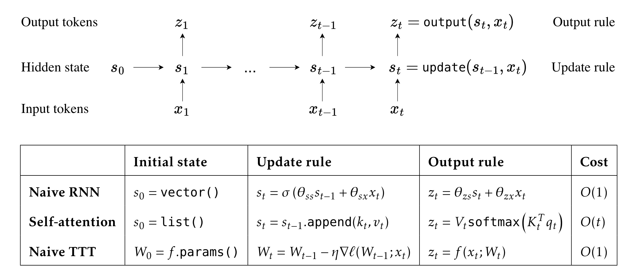 TTT-Linear-Fig-4